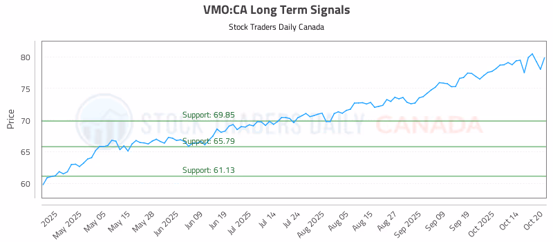 Stock Chart for VMO:CA