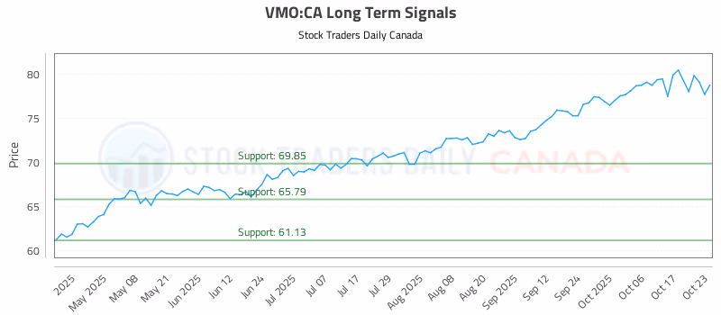Stock Chart for VMO:CA