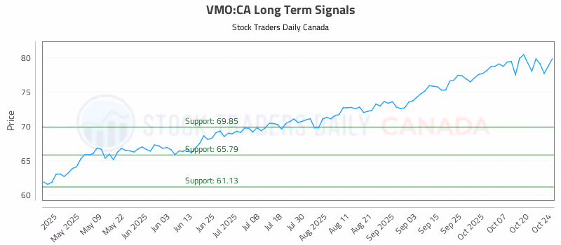 Stock Chart for VMO:CA