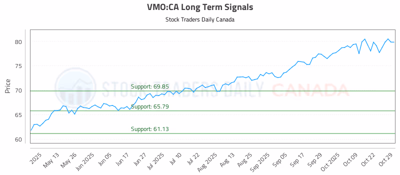 Stock Chart for VMO:CA