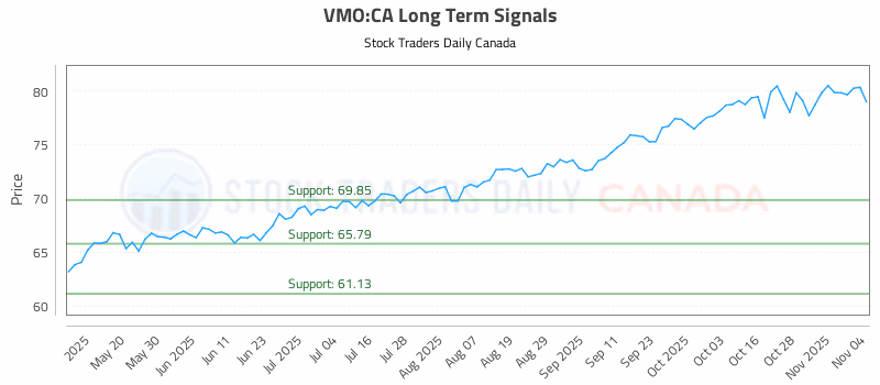 Stock Chart for VMO:CA