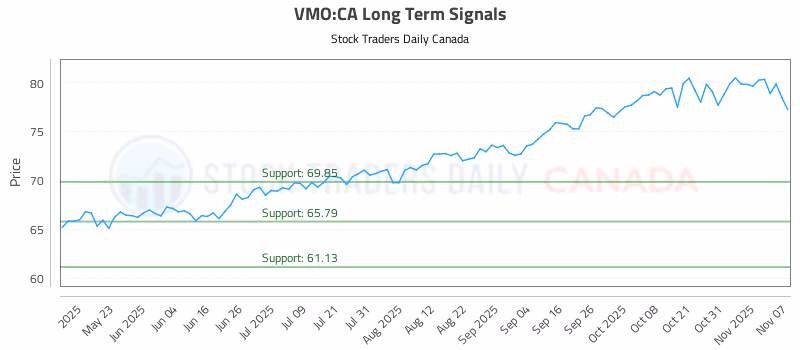 Stock Chart for VMO:CA