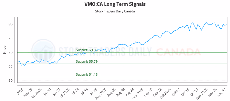 Stock Chart for VMO:CA