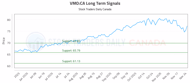 Stock Chart for VMO:CA
