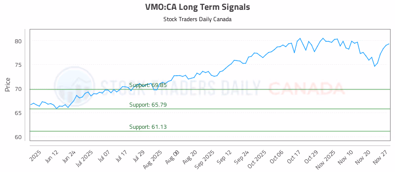 Stock Chart for VMO:CA