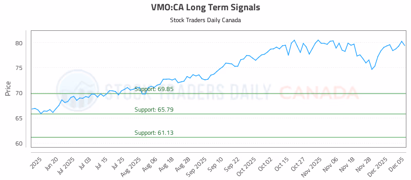 Stock Chart for VMO:CA