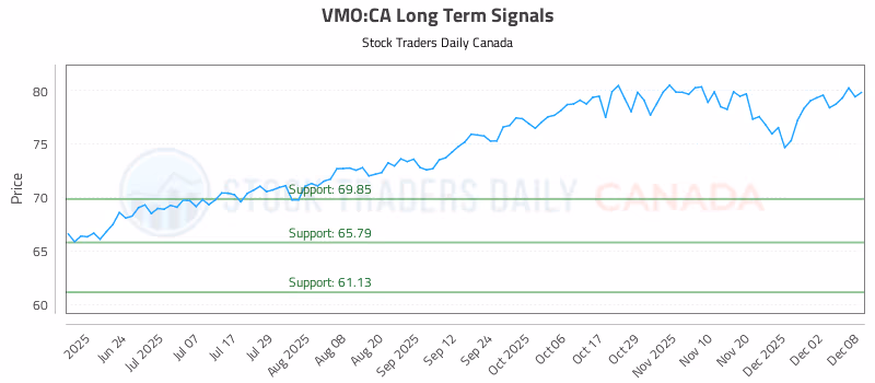 Stock Chart for VMO:CA