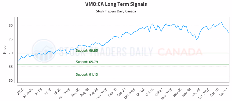Stock Chart for VMO:CA