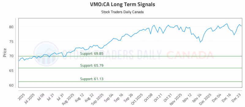 Stock Chart for VMO:CA