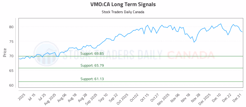 Stock Chart for VMO:CA