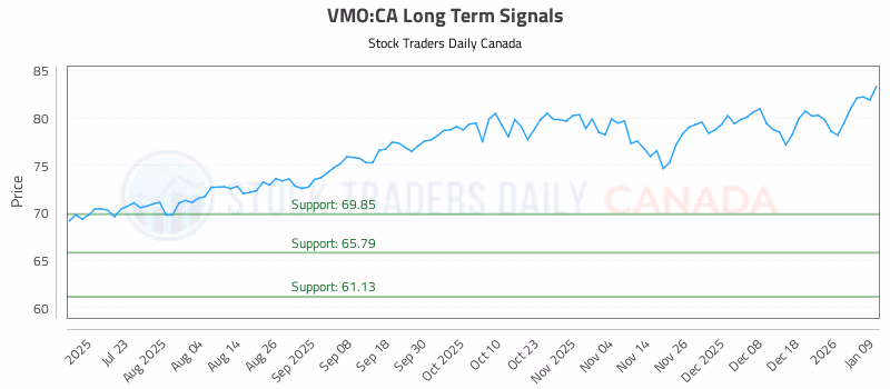 Stock Chart for VMO:CA