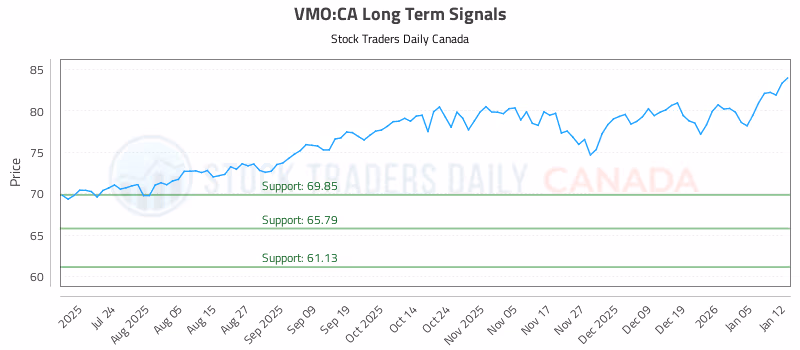 Stock Chart for VMO:CA