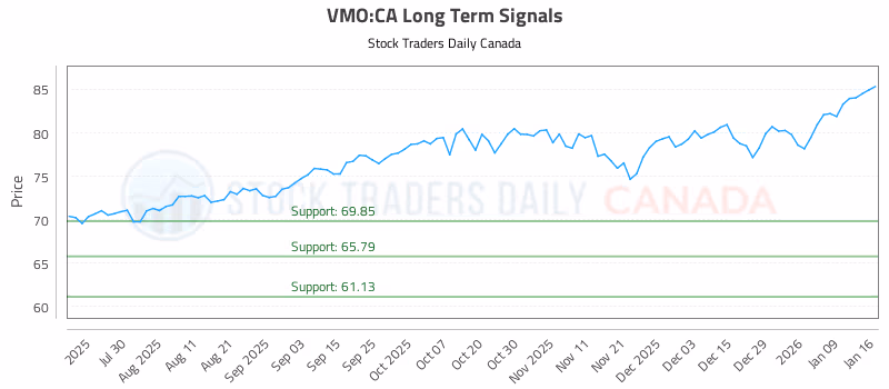 Stock Chart for VMO:CA