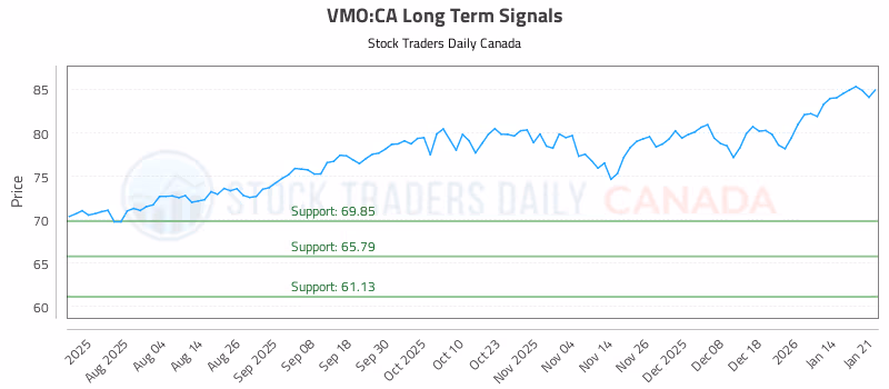 Stock Chart for VMO:CA