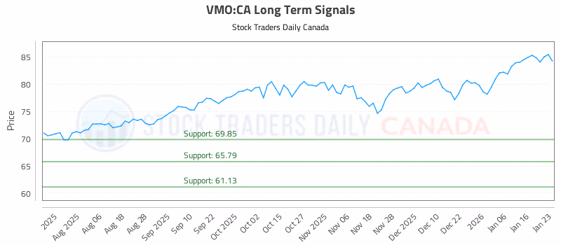 Stock Chart for VMO:CA
