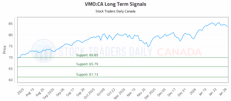 Stock Chart for VMO:CA