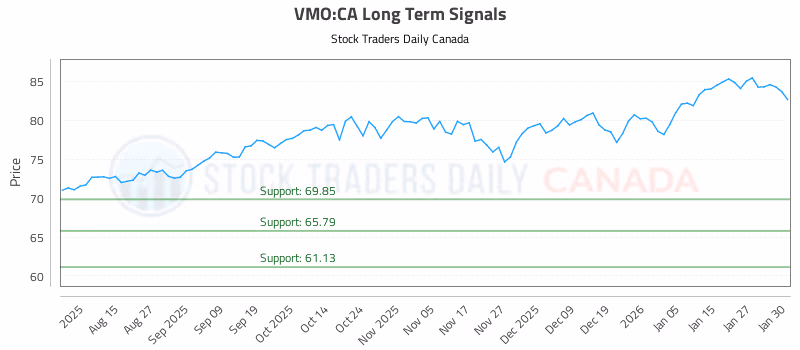 Stock Chart for VMO:CA