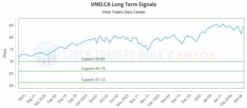 Stock Chart for VMO:CA