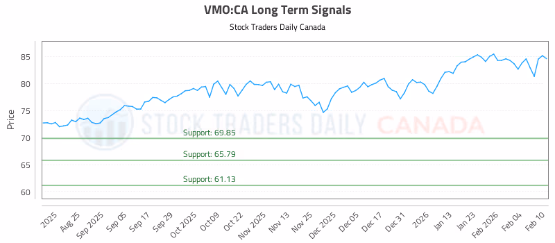 Stock Chart for VMO:CA