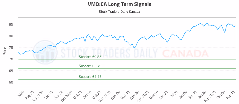Stock Chart for VMO:CA
