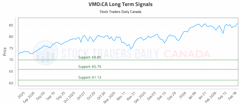 Stock Chart for VMO:CA