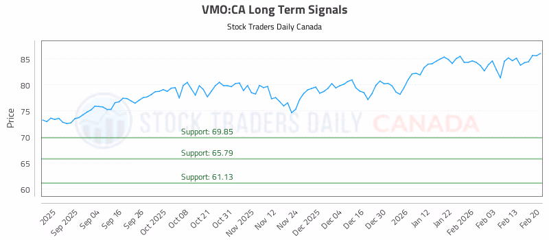 Stock Chart for VMO:CA