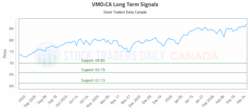 Stock Chart for VMO:CA