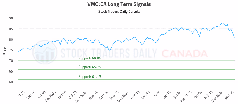 Stock Chart for VMO:CA