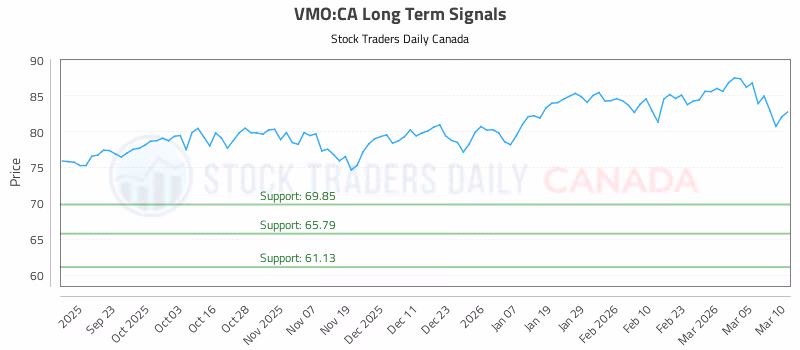Stock Chart for VMO:CA