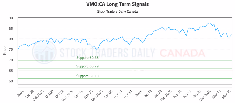 Stock Chart for VMO:CA