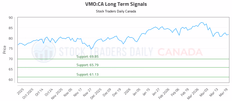 Stock Chart for VMO:CA