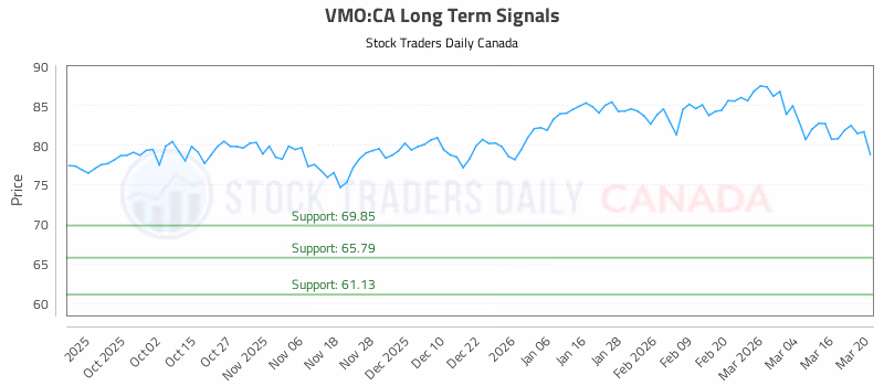 Stock Chart for VMO:CA