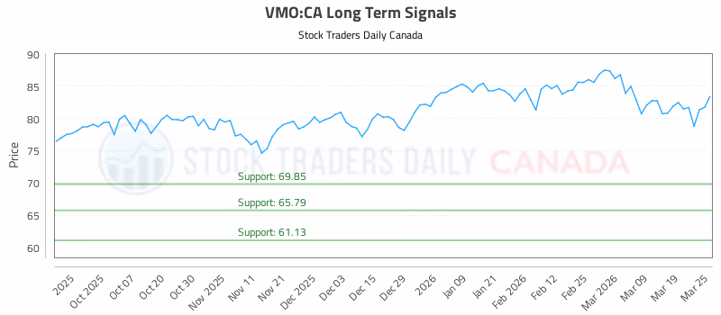 Stock Chart for VMO:CA