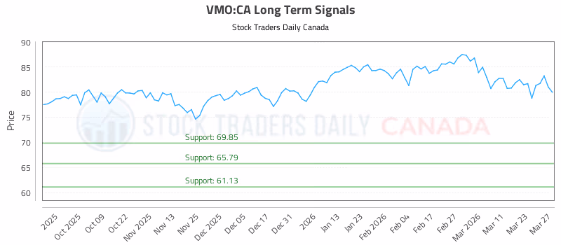 Stock Chart for VMO:CA