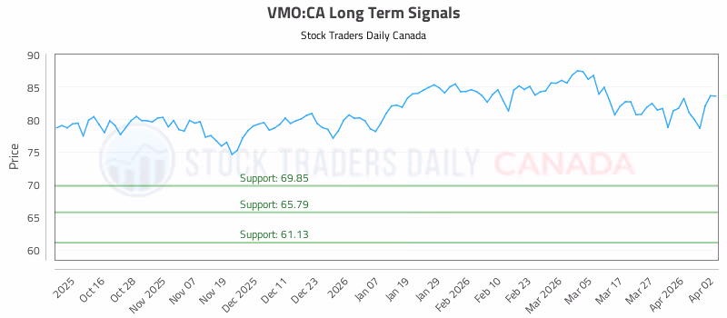 Stock Chart for VMO:CA