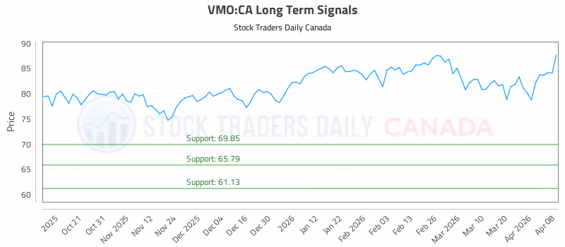 Stock Chart for VMO:CA
