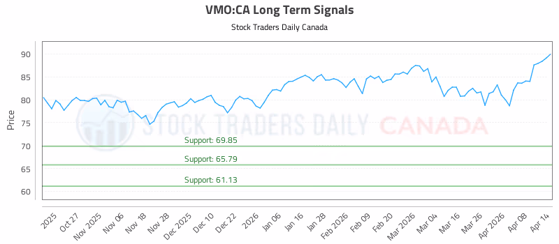 Stock Chart for VMO:CA