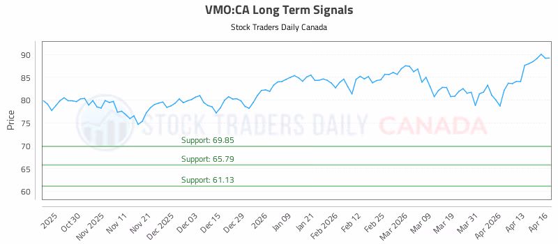 Stock Chart for VMO:CA