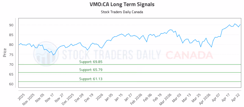 Stock Chart for VMO:CA