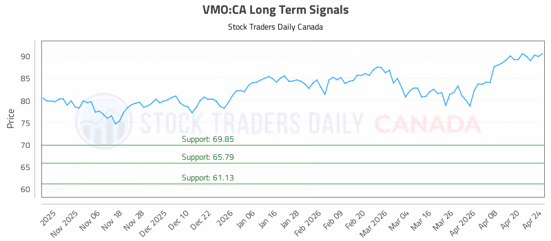 Stock Chart for VMO:CA