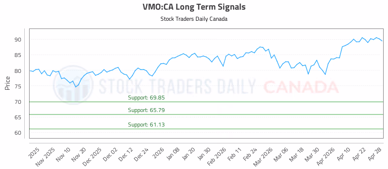 Stock Chart for VMO:CA