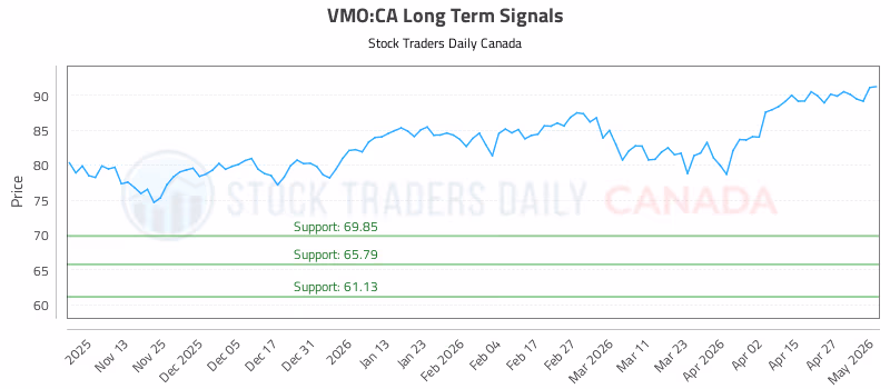 Stock Chart for VMO:CA