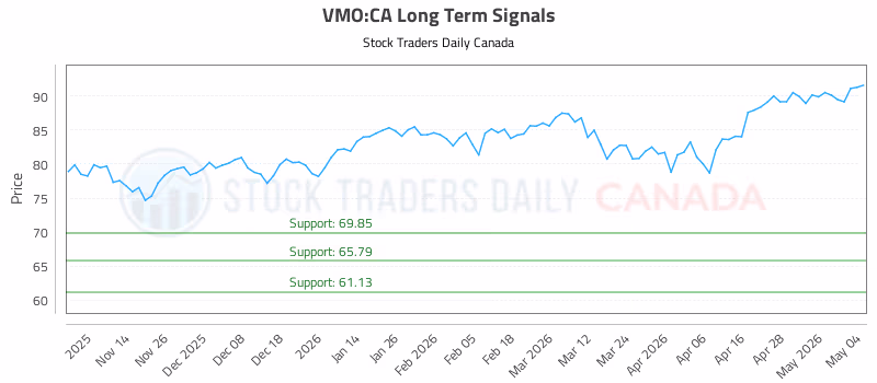 Stock Chart for VMO:CA