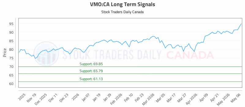 Stock Chart for VMO:CA