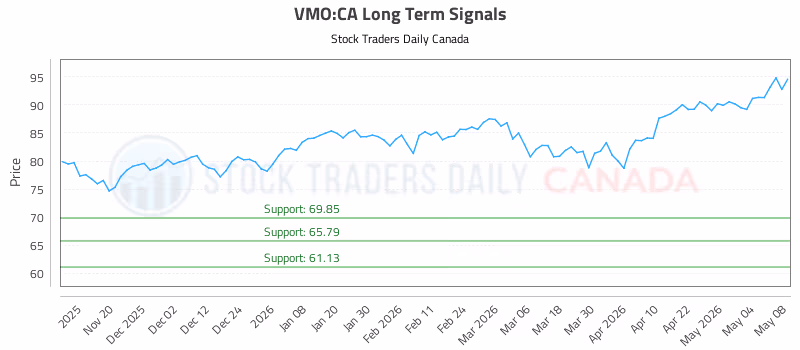 Stock Chart for VMO:CA