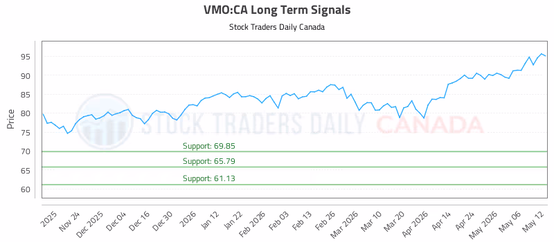 Stock Chart for VMO:CA