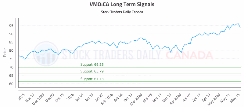 Stock Chart for VMO:CA