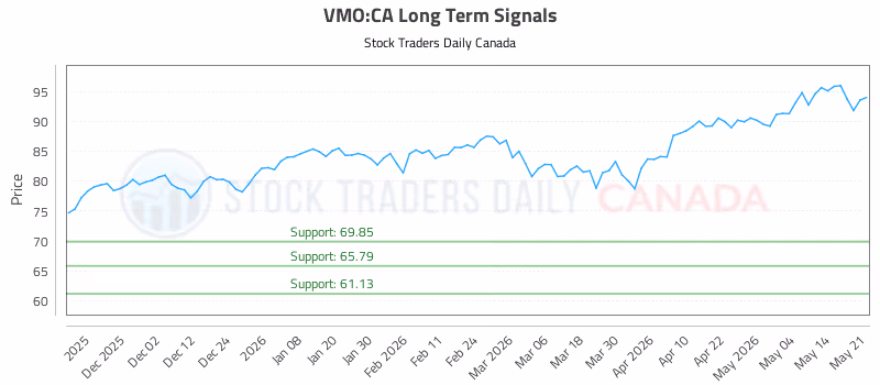 Stock Chart for VMO:CA