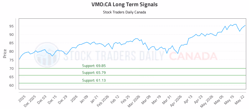 Stock Chart for VMO:CA