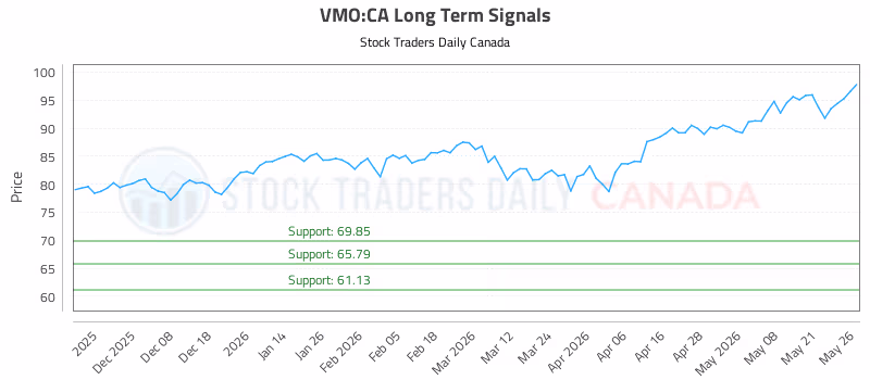 Stock Chart for VMO:CA